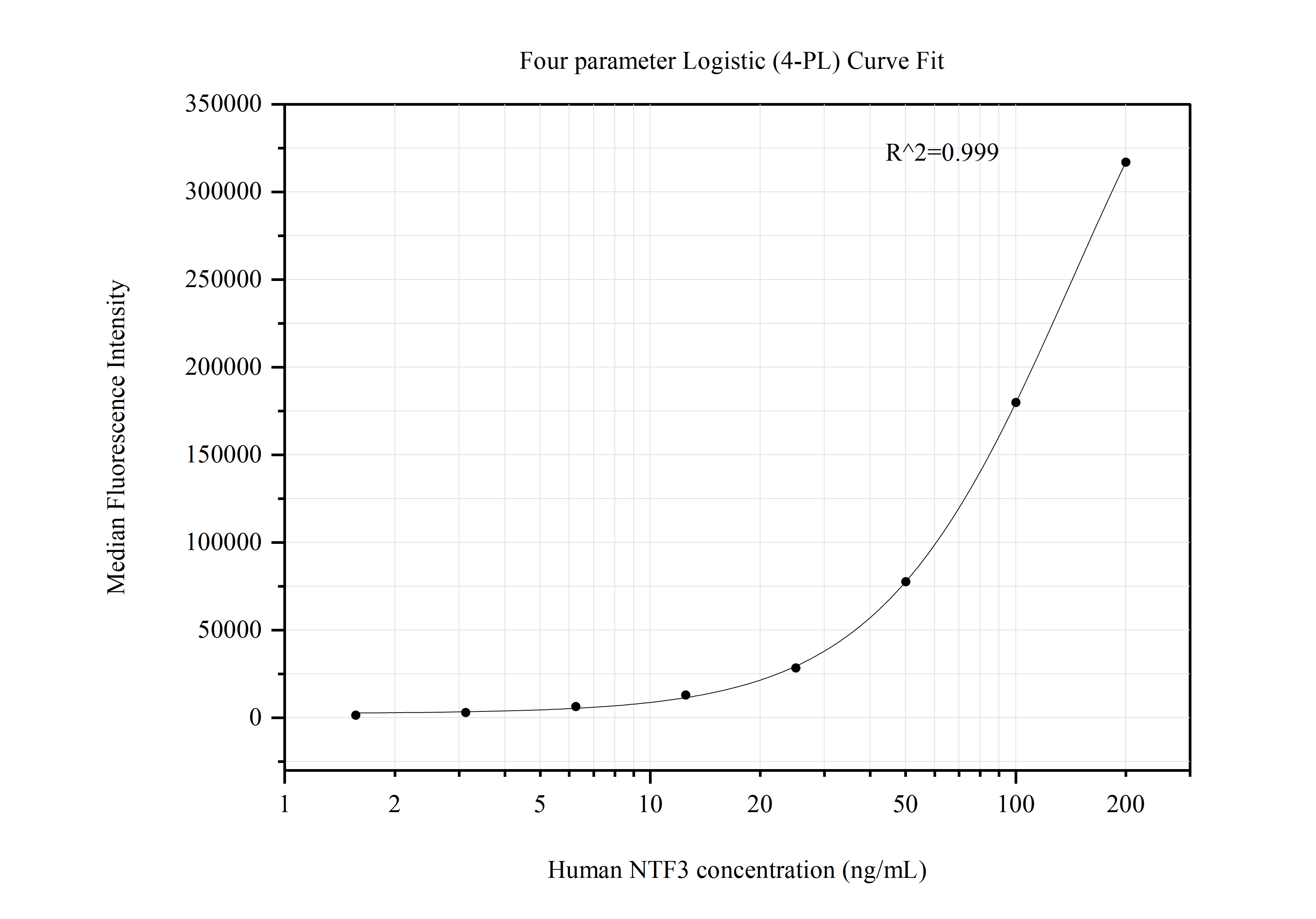 Cytometric bead array standard curve of MP50760-3